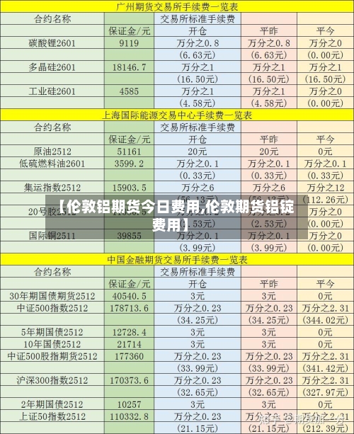 【伦敦铝期货今日费用,伦敦期货铝锭费用】