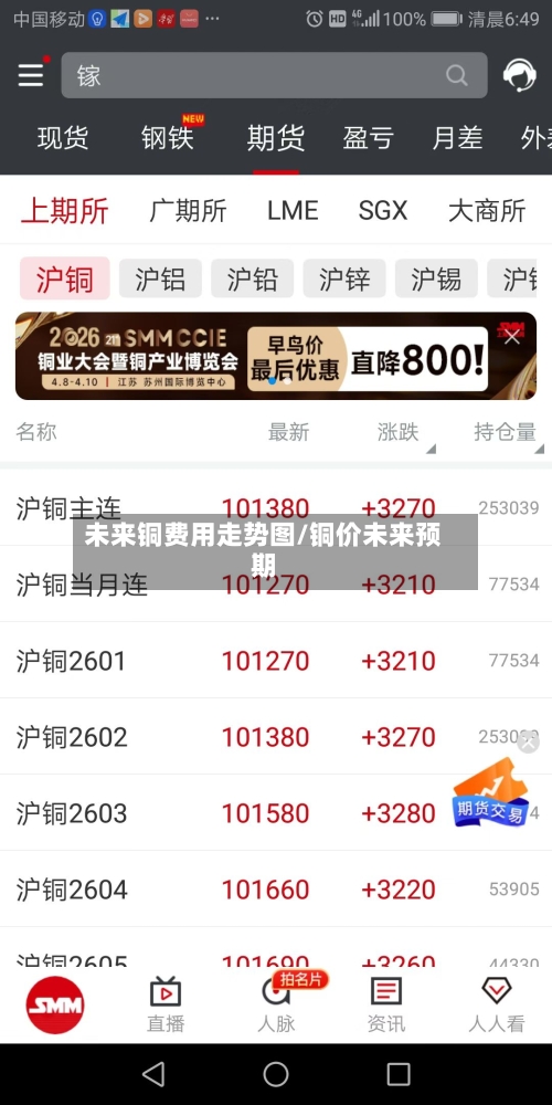 未来铜费用走势图/铜价未来预期