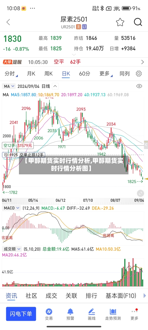 【甲醇期货实时行情分析,甲醇期货实时行情分析图】