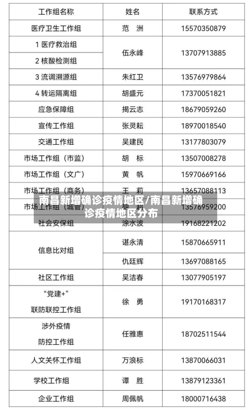 南昌新增确诊疫情地区/南昌新增确诊疫情地区分布-第2张图片