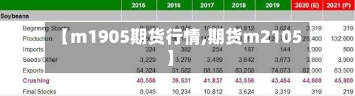 【m1905期货行情,期货m2105】