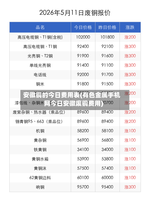 安徽铜的今日费用表(有色金属手机网今日安徽废铜费用)