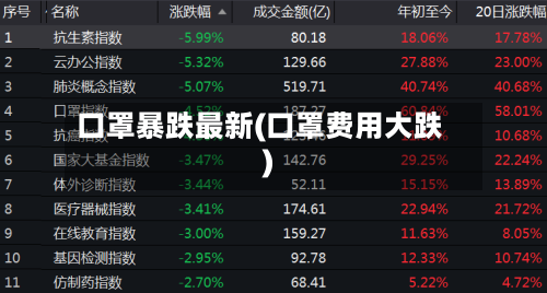 口罩暴跌最新(口罩费用大跌)