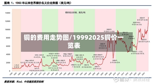 铜的费用走势图/19992025铜价一览表