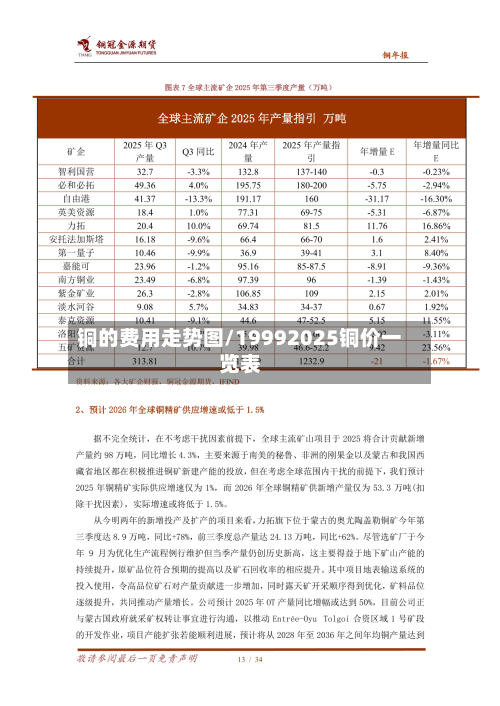 铜的费用走势图/19992025铜价一览表-第2张图片
