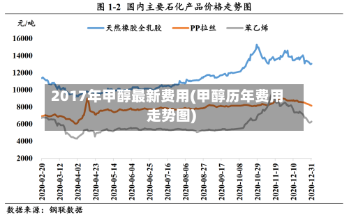 2017年甲醇最新费用(甲醇历年费用走势图)