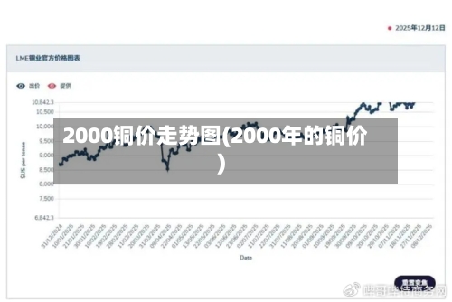 2000铜价走势图(2000年的铜价)