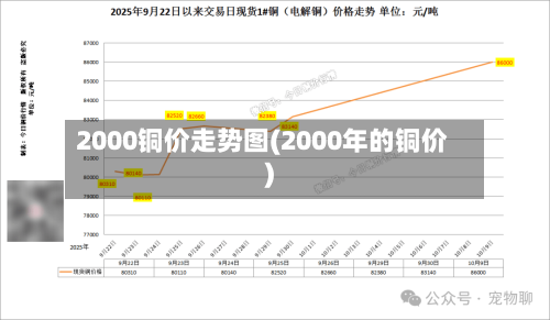 2000铜价走势图(2000年的铜价)-第2张图片