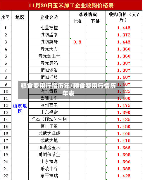 粮食费用行情历年/粮食费用行情历年表